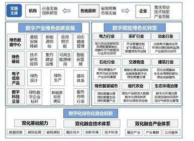 涉及光伏發(fā)電！十部門印發(fā)《數(shù)字化綠色化協(xié)同轉(zhuǎn)型發(fā)展實施指南》